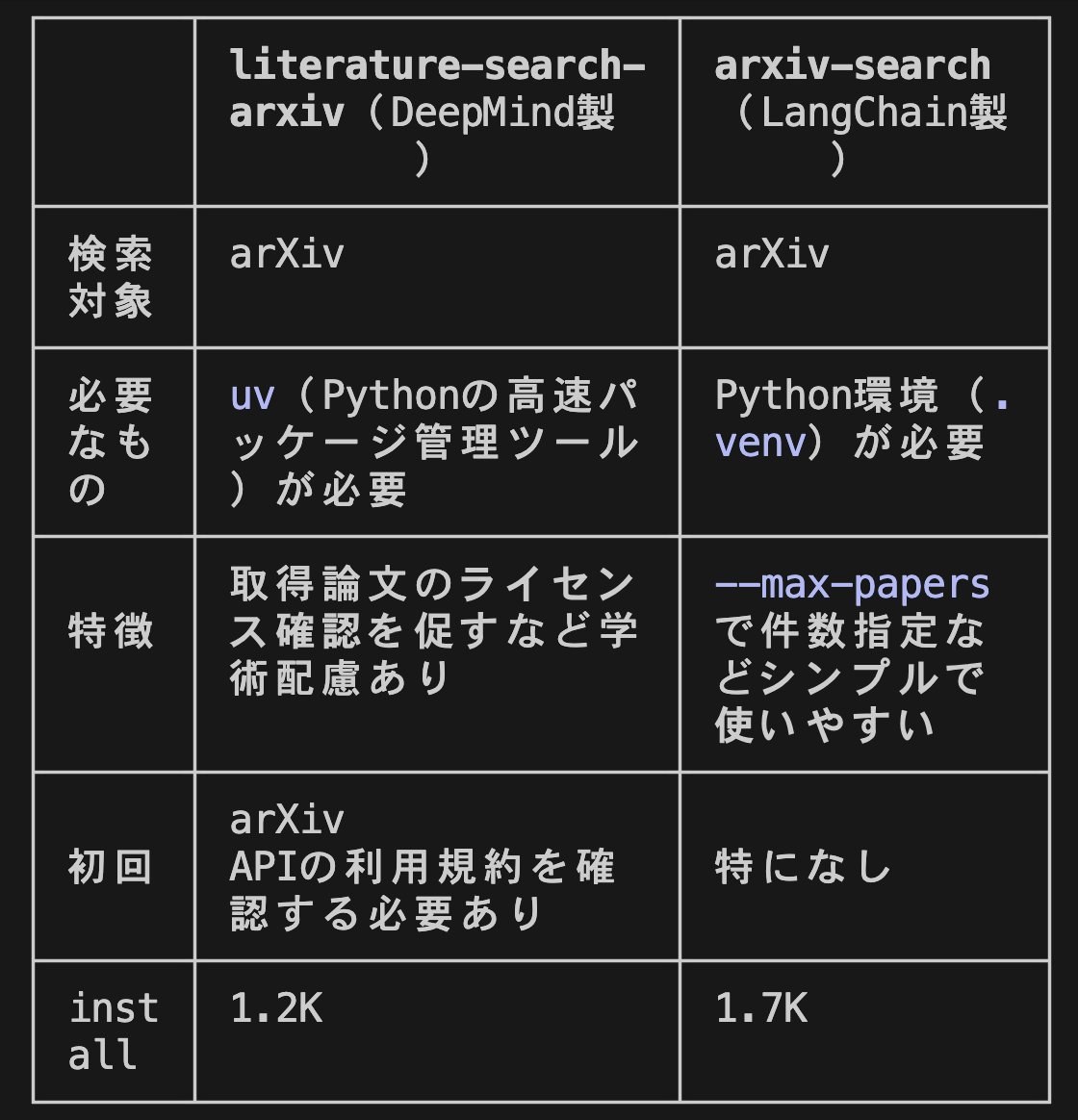 두 스킬 비교표. literature-search-arxiv(DeepMind製)와 arxiv-search(LangChain製)의 검색 대상, 필요한 것, 특징, 첫 사용 조건, 설치 수 1.2K와 1.7K