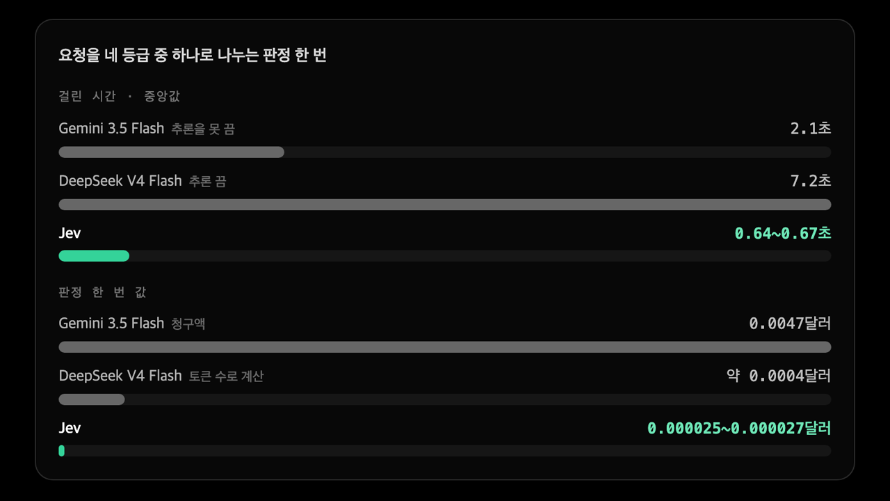 판정 한 번에 걸린 시간과 값을 Gemini 3.5 Flash, DeepSeek V4 Flash, Jev로 나란히 그린 막대 차트